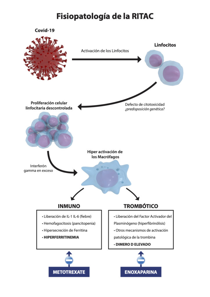 Sindrome-RITAC